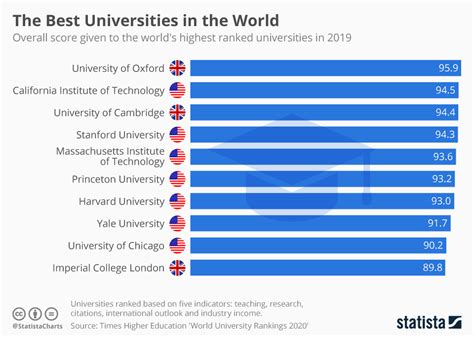 The Top 10 Universities In The World Infographic
