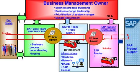 Sap Post Go Live Support Model Maintains System Availability And