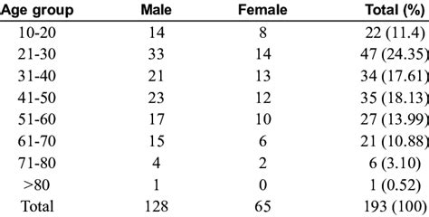 Age Wise Distribution Of Study Cases Download Table