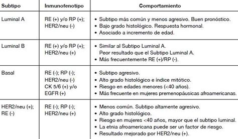 Clasificación Molecular Del Cáncer De Mama