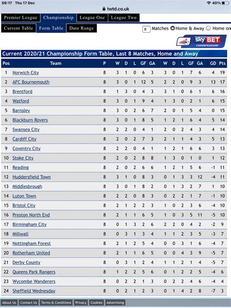 Updated Championship League Table Heres How We Sit Now Sheffield