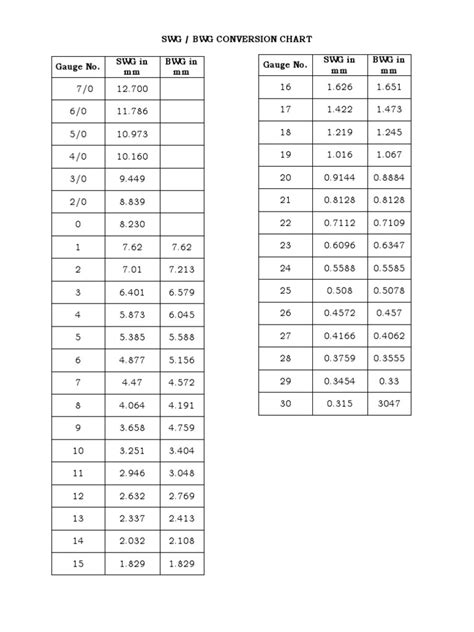 Swg Bwg Conversion Chart Gauge No Swg In Mm Bwg In Mm Gauge No Swg