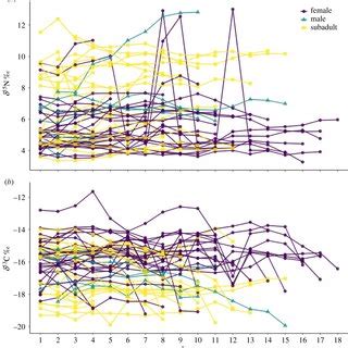 Stable Isotope Biplots For Epidermis Samples With SIBER Ellipses A