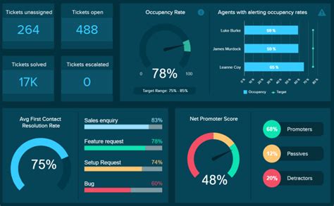 Dashboard Designer Software And Tools For Catchy Designs