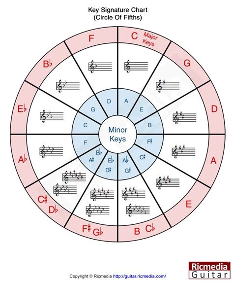 You'll find a chart of those specific piano chords plus learn how to make them. Key signature chart | Key signatures, Circle of fifths, Piano chords chart