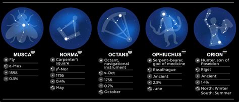 Esplaobs The 88 Constellations And Their Brightest Stars By Logan Block