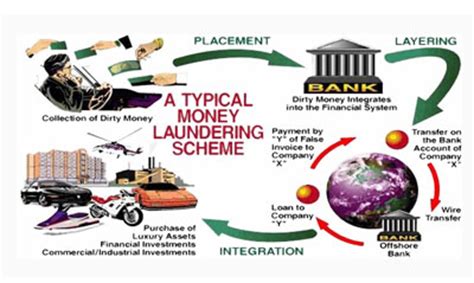 Money laundering, terrorist financing and transfer of funds (information on the payer) regulations 2017 (mlr 2017) effective on 26 june 2017, replaced the 2007 regulations. Stages of money laundering | Onestopbrokers - Forex, Law, Accounting & Market News