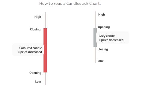 The Data School How To Create Candlestick Or Ohlc Charts For Share