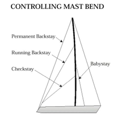 Sailboat Mast Rigging Diagram
