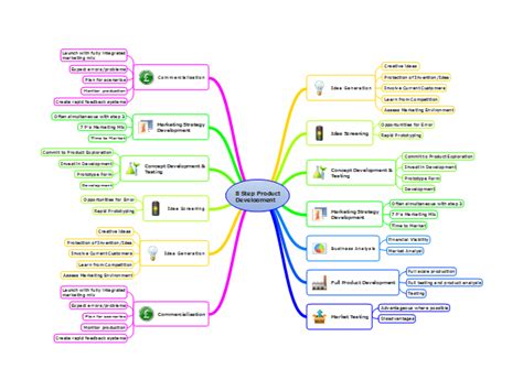 New Product Development ConceptDraw Mind Map Template Biggerplate