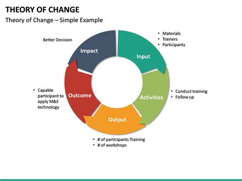 Theory Of Change Template Powerpoint