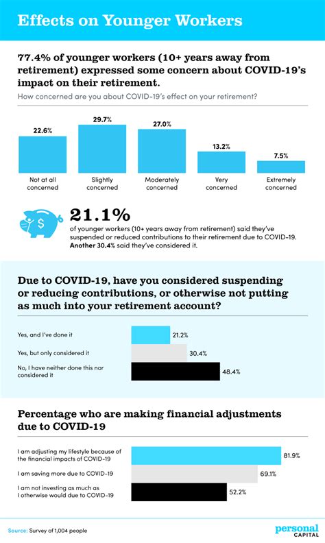 How Has Covid 19 Impacted Our Retirement Plans Personal Capital