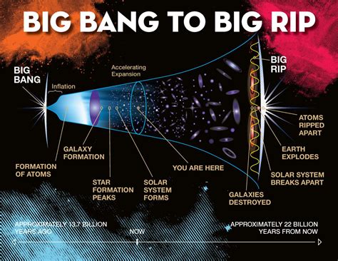 New Cosmic Model Favors Big Rip Demise Of Universe