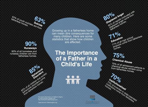 Image Result For The Role Of A Father In A Childs Life Infographic