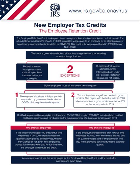 Do You Qualify For The Employee Retention Credit