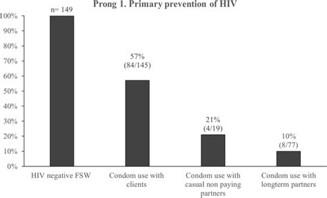 Consistent Condom Use In The Last 10 Sexual Acts Among Hiv Negative