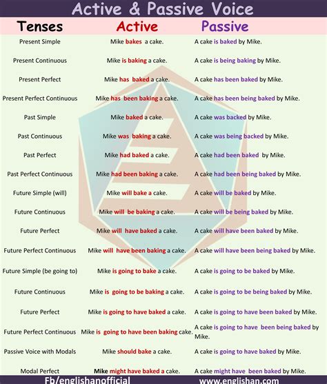 Active And Passive Voice Rules Chart