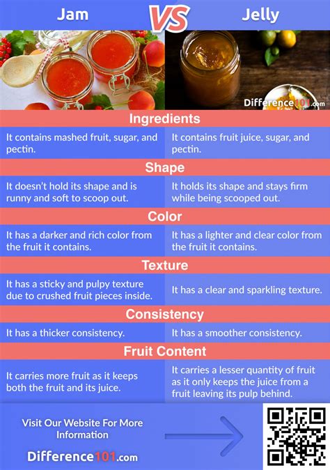 Jam Vs Jelly Vs Preserves Which Is Healthier And Better Difference 101