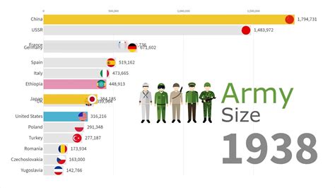 √ Top Five Largest Armies In The World Navy Visual