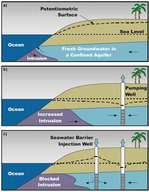 Seawater Intrusion ~ Mavens Notebook California Water News Central