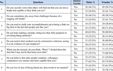 gender wise answers to imposter syndrome questions download table