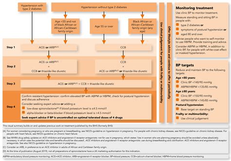Hypertension Adults Primary Care Diagnosis And Management