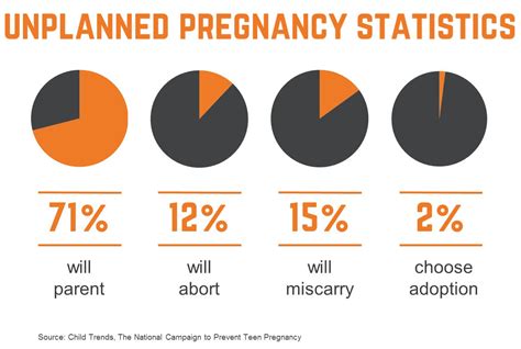 what are your unplanned pregnancy options