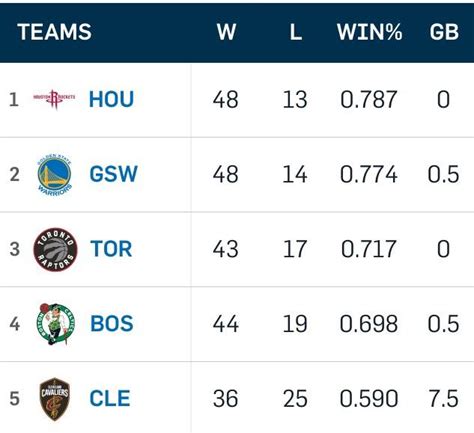 On monday, teams had to submit final rosters for the bubble, noting players that will be eligible to play, although not everyone on the rosters is guaranteed to play. DAILY REMINDER: THE HOUSTON ROCKETS HAVE THE BEST RECORD ...