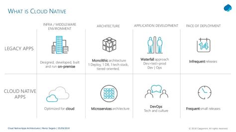 Cloud Native Apps Architectures