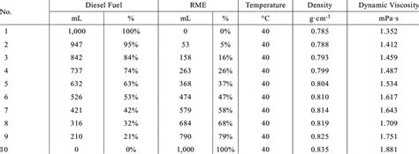 Density And Viscosity Values Of Various Blends Of Diesel Fuel And Rme