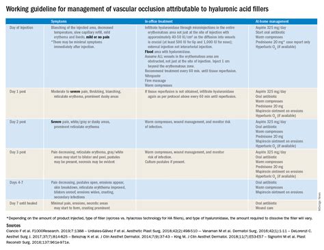 Vascular Occlusion Management Mdedge Dermatology