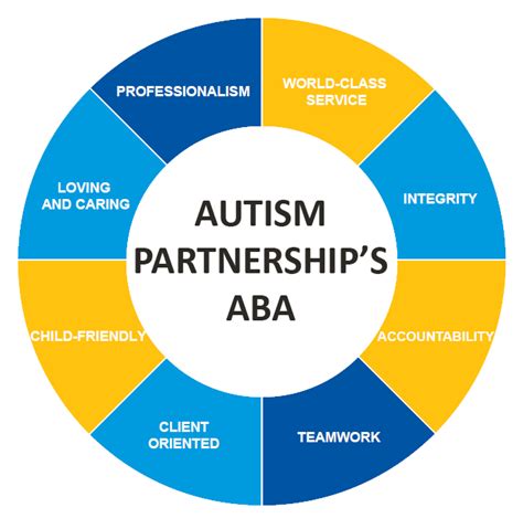 Our Method And Approach Aba Autism Partnership Kuwait