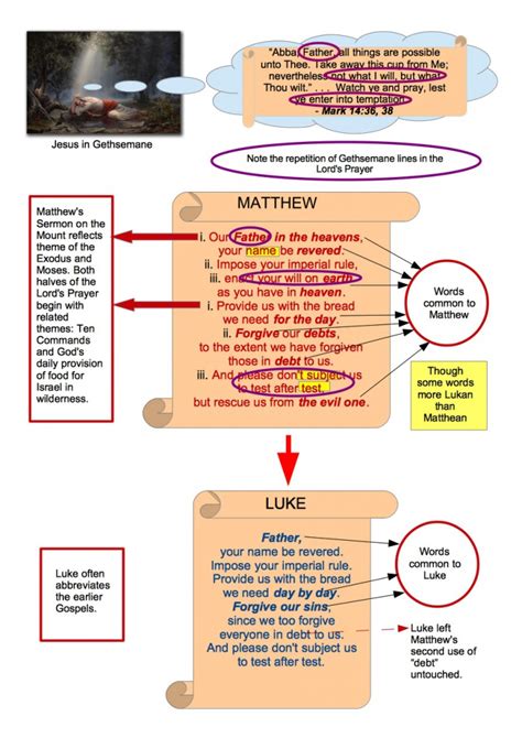 Two Accounts Of The Origin Of The Lords Prayer Vridar