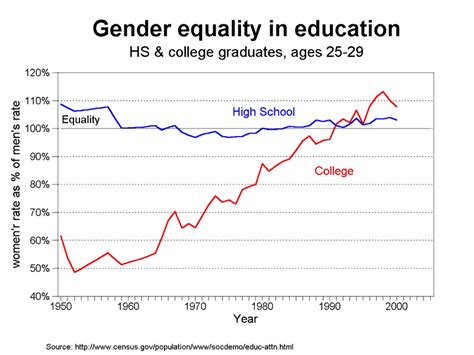 gender college gap trend