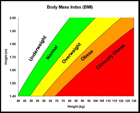 Body Mass Index Calculator Health Equals Freedom