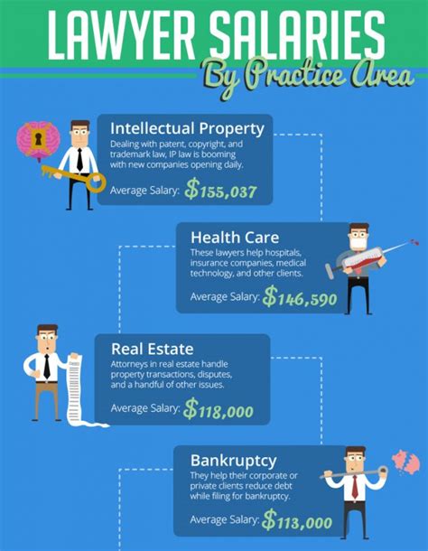 How Much Does A Intellectual Property Lawyer Make