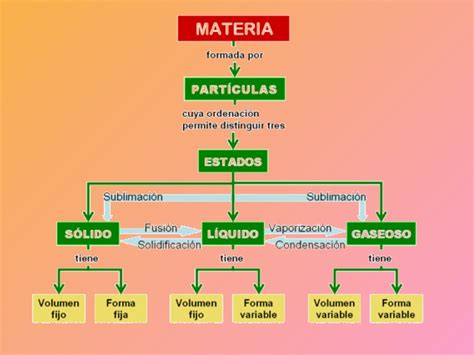 La Materia Y Sus Transformaciones