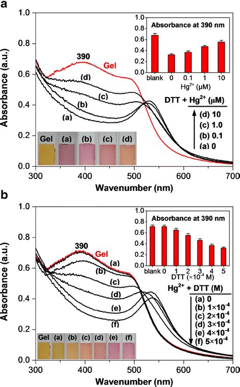 A Uv Vis Absorbance Spectra Of Agar Stabilized Au Ag Np Gel After Download Scientific Diagram