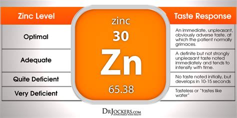 In elderly individuals, zinc supplementation decreases circulating inflammatory cytokines, crp and other plasma oxidative. Pyroluria: The Most Common Unknown Disorder