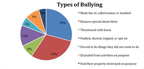 Statistical data released by the ministry of education in 2013 in bullying cases in malaysia was 4,120 cases reported. Essays and Research: Cyberbullying