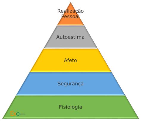 O Que É A Pirâmide De Maslow Entenda A Hierarquia Das Necessidades