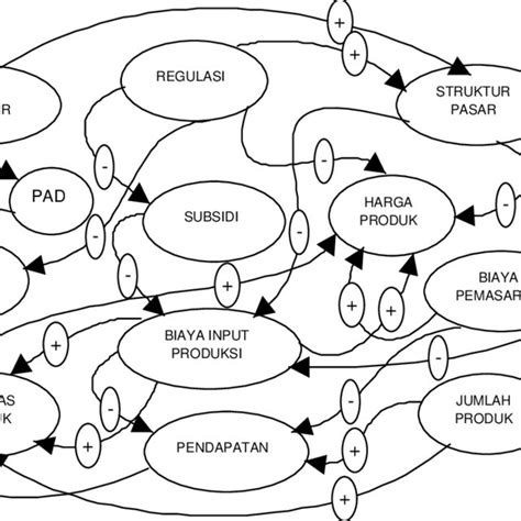 Gambar Diagram Sebab Akibat Causal Loop Submodel Biofisik