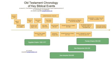 Schuyler Bibles English Bible History And Translation Chart Bible