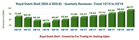 Royal Dutch Shell A Look At The Second Quarter Earnings Results Nyse