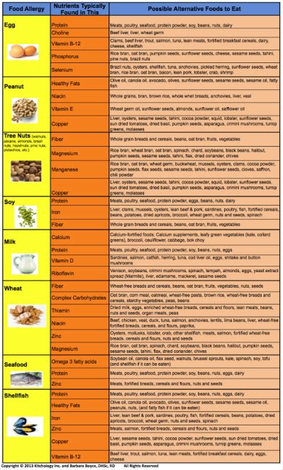 Printable Food Allergy Chart