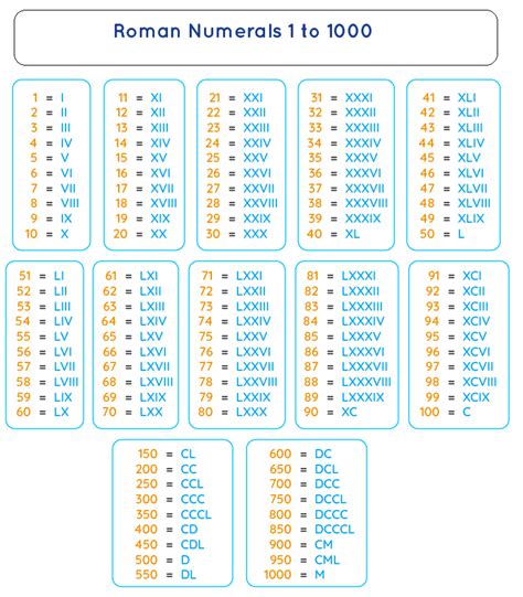 5 Printable Roman Numerals 1 1000 Chart And Worksheet In Pdf