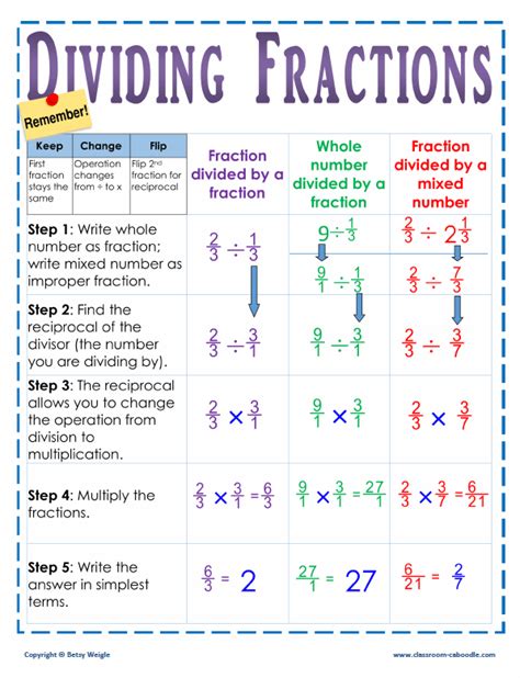 Multiplying And Dividing Fractions Ms Roys Grade 7 Math