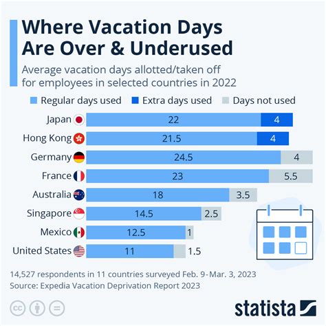 Chart Where Vacation Days Are Over And Underused Statista