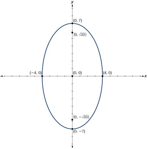 The Ellipse · Algebra And Trigonometry