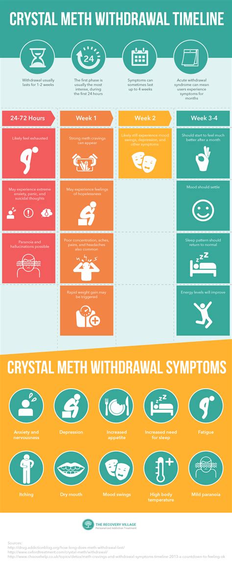 Methamphetamine Withdrawal And Detox Substance Information Network